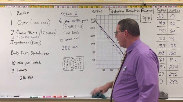Production Possibilities Frontier - Professor Ryan