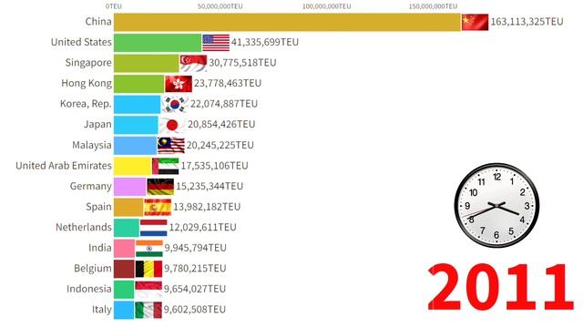World's Largest Container Port Traffic Country 2000 - 2023 смотреть онлайн