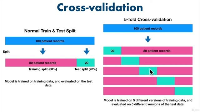 99 Evaluating A Machine Learning Model 2 Cross Validation | Scikit-learn Machine Learning Models смотреть онлайн