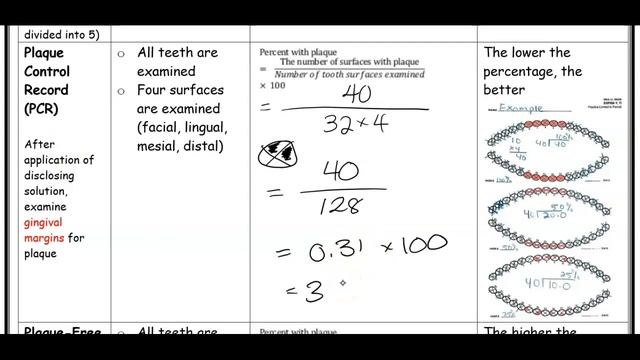 Plaque Indices: PHP, PCR, PFS, PLI, OHI-S