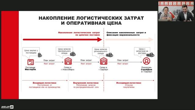 Анализ логистических затрат и маржинальности продаж в AXELOT SCM