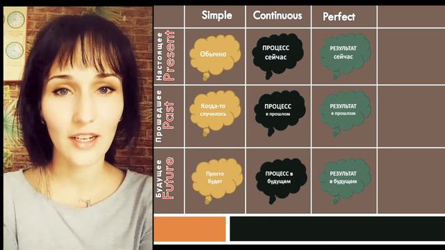 Все времена за 3 минуты. Урок английского с Марией Бойчук