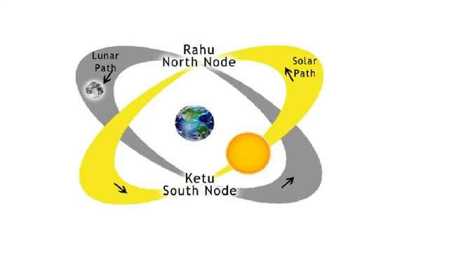 जन्म कुंडली में राहु और केतु | Rahu & Ketu True vs Mean Nodes Vedic Astrology | Gandanta Points 29/ смотреть онлайн