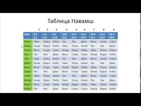 Астрология SSS1. БК Урок 12 - Навамши