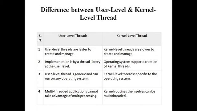OS - Difference between user level and kernal level threads - 4th march 2021 смотреть онлайн