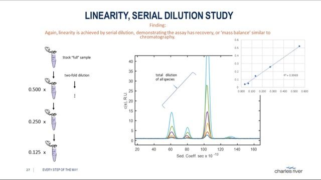 Analytical Ultracentrifugation for Characterization of AAV Gene Delivery Vectors смотреть онлайн
