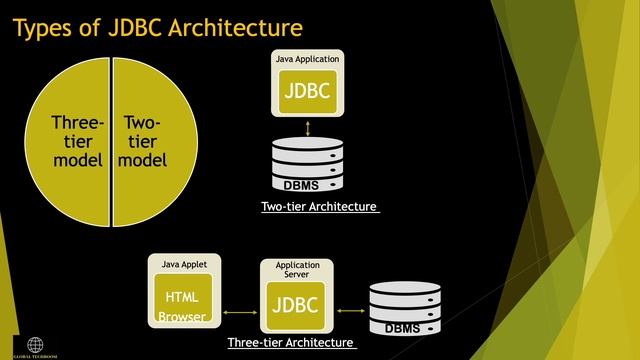 Java JDBC смотреть онлайн