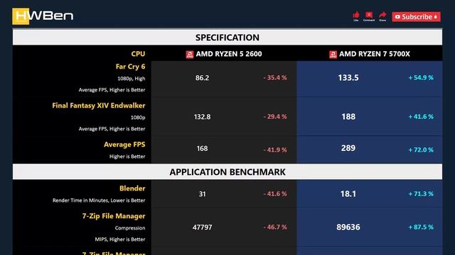 RYZEN 5 2600 vs RYZEN 7 5700X - Gaming & Productivity (RTX 3090 Ti) смотреть онлайн
