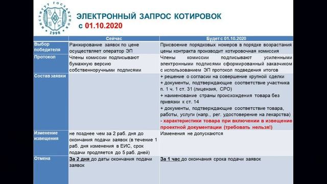 Особенности электронного запроса котировок по 44-ФЗ с 1 апреля 2021 г – С.О. Постовалова, 30.07.202 смотреть онлайн