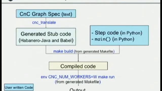 Implicit Multicore Parallelism using CnC-Python смотреть онлайн