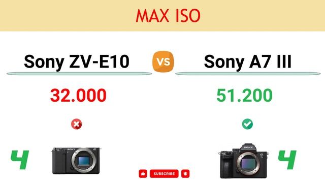Sony ZV-E10 vs Sony A7 III Comparison: 4 Reasons to buy the ZV-E10 and 11 Reasons to buy the A7 III смотреть онлайн