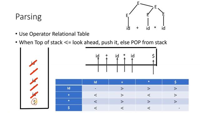 17.Operator Precedence Parser смотреть онлайн