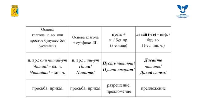 Повелительное наклонение глагола смотреть онлайн