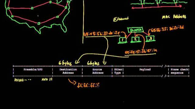 Frame formats | Networking tutorial (6 of 13) смотреть онлайн