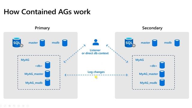 SQL Server 2022 Mejoras en AlwaysOn смотреть онлайн