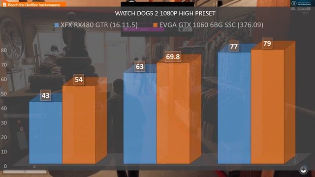 Watch Dogs 2 PC Benchmarks: GTX1060 6GB vs RX480 8GB смотреть онлайн