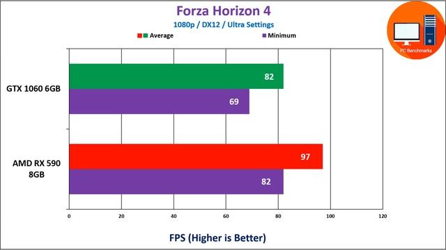 AMD RX 590 8GB vs Nvidia GTX 1060 6GB 2019 Benchmarks смотреть онлайн