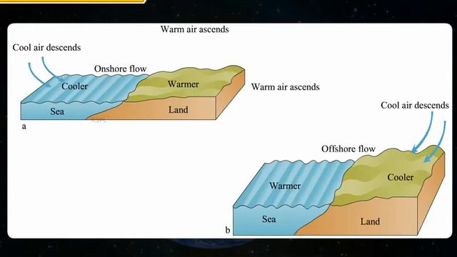 Weather and Climate | Rachna Sagar смотреть онлайн
