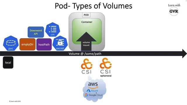 Kubernetes Volume Plugins, Pod Volume Types - v1.25 смотреть онлайн