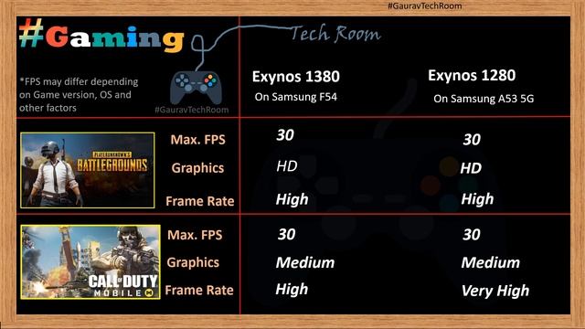 Exynos 1280 VS Exynos 1380 | Which Is Best?⚡| Samsung Exynos 1380 VS Samsung Exynos 1280