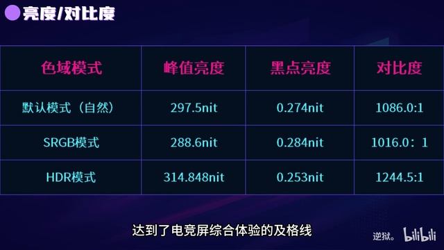【逆狱】4K 160Hz硬件低蓝光！夺少？1699！好好好，这么卷是吧？——泰坦军团 P27H2V评测报告！ смотреть онлайн