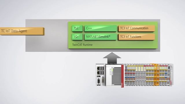 TwinCAT IoT: For fast and standardised cloud communication смотреть онлайн