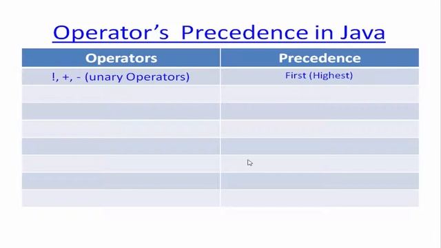 Java Beginners Tutorials #13 Operators and Precedence in Java смотреть онлайн