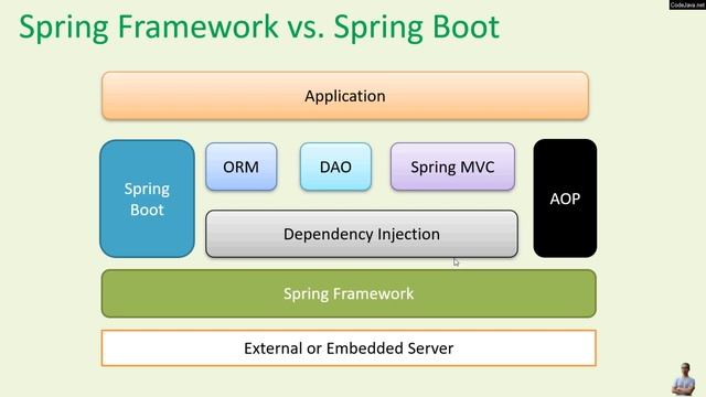 Clear Confusion: Spring Framework vs Spring Boot Differences смотреть онлайн