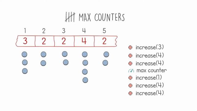 Codility's MaxCounters Coding Interview - Part 1 смотреть онлайн