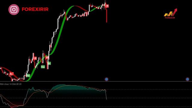 Best Buy Sell TradingView Indicator | Best 15 Minute Scalping Strategy смотреть онлайн