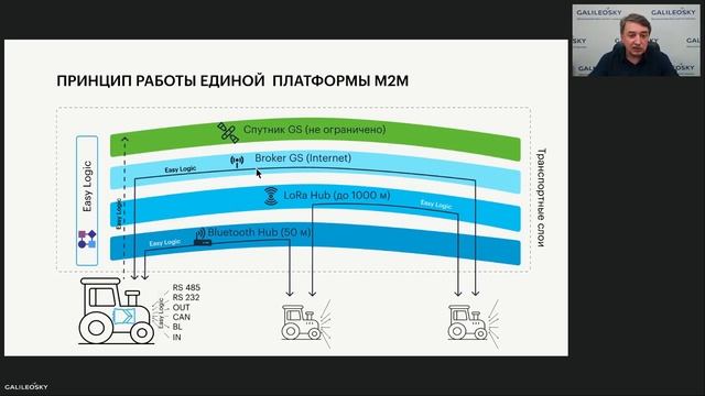 Аппаратная платформа межмашинного взаимодействия М2М смотреть онлайн
