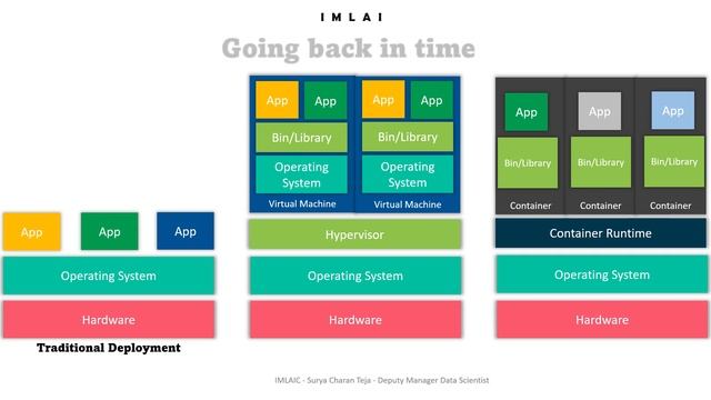 06 Traditional vs Containerized vs Virtualized deployments смотреть онлайн