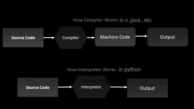 python language in telugu |class-2|compiler vs interpreter చాలా ఈజీగా సింపుల్ గా #python #telugu смотреть онлайн