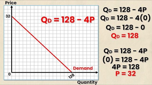 How to Draw the DEMAND CURVE (Using the DEMAND EQUATION) | Think Econ смотреть онлайн