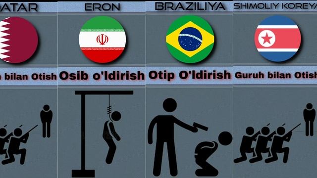States That Use The Death Penalty.     Государства, применяющие смертную казнь.