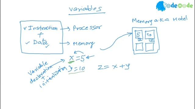 Variables in Python | What is a variable in Python | Python free course | CodeMode смотреть онлайн