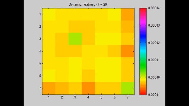 Dynamic heatmap 7D Experiment смотреть онлайн