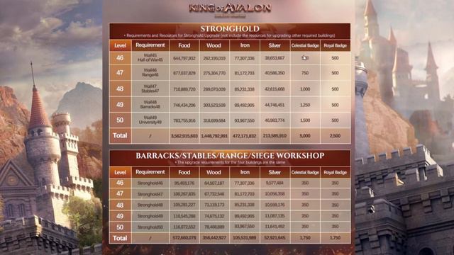 SH50 upgrade costs revealed!! Stronghold 46-50 - King of Avalon смотреть онлайн