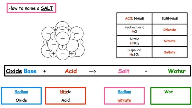 Neutralisation: Writing word equations & chemical equations | National 5: Lesson 3 смотреть онлайн