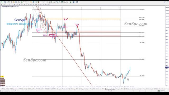 Индикатор по тактике Адверза. смотреть онлайн