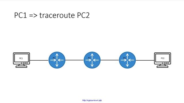 42 Утилита Traceroute смотреть онлайн