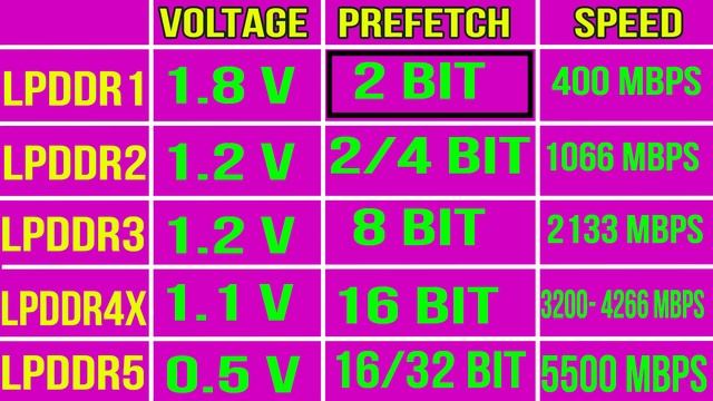 Smartphone Ram Explained |LPDDR4X Vs LPDDR5 RAM |How Much RAM Do You Need |LPDDR Vs LPDDR2 Vs LPDDR смотреть онлайн