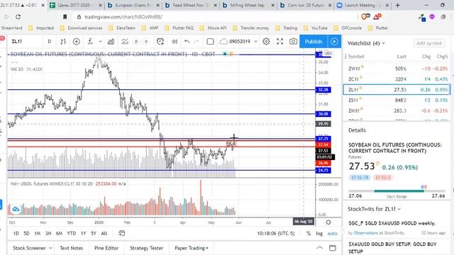 27.05.2020. Обзор агрорынка Украины. Цены на пшеницу и на соевое масло.
