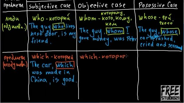 Relative Pronouns - часть 2