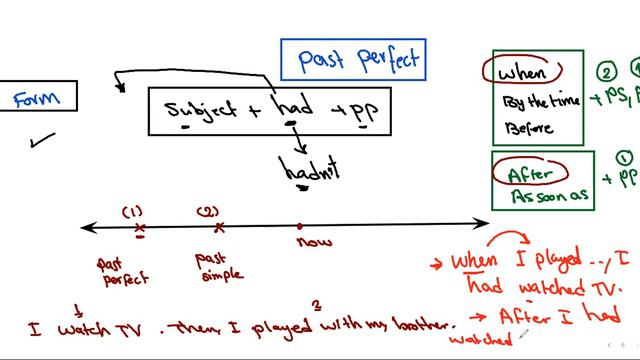 Past Perfect Simple And Past Perfect Progressive