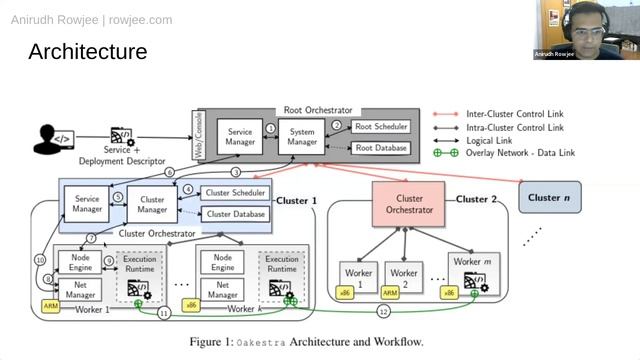 Paper #148. Oakestra: A Lightweight Hierarchical Orchestration Framework for Edge Computing смотреть онлайн