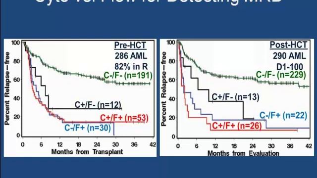 The Impact of Mutational Analysis on Transplant Outcomes смотреть онлайн
