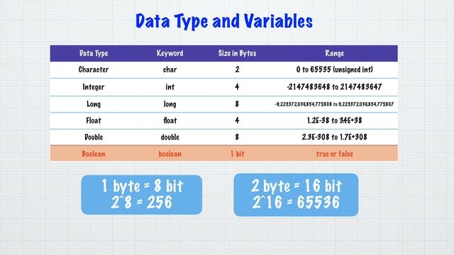 Java Basic- 03: Data Type and Variables Bangla Tutorial . Java Basic Bangla Tutorial for Beginners. смотреть онлайн