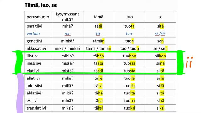 Demonstratiivipronominit - указательные местоимения - tämä, tuo, se смотреть онлайн