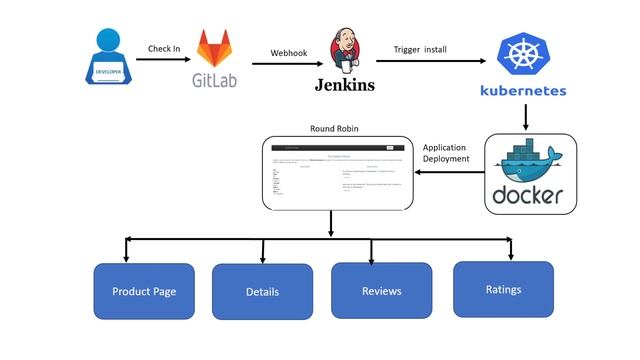 Automated Traffic Routing using Istio on Kubernetes Cluster смотреть онлайн